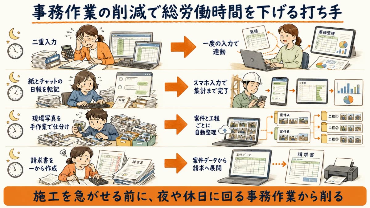 事務作業の削減で総労働時間を下げる打ち手
