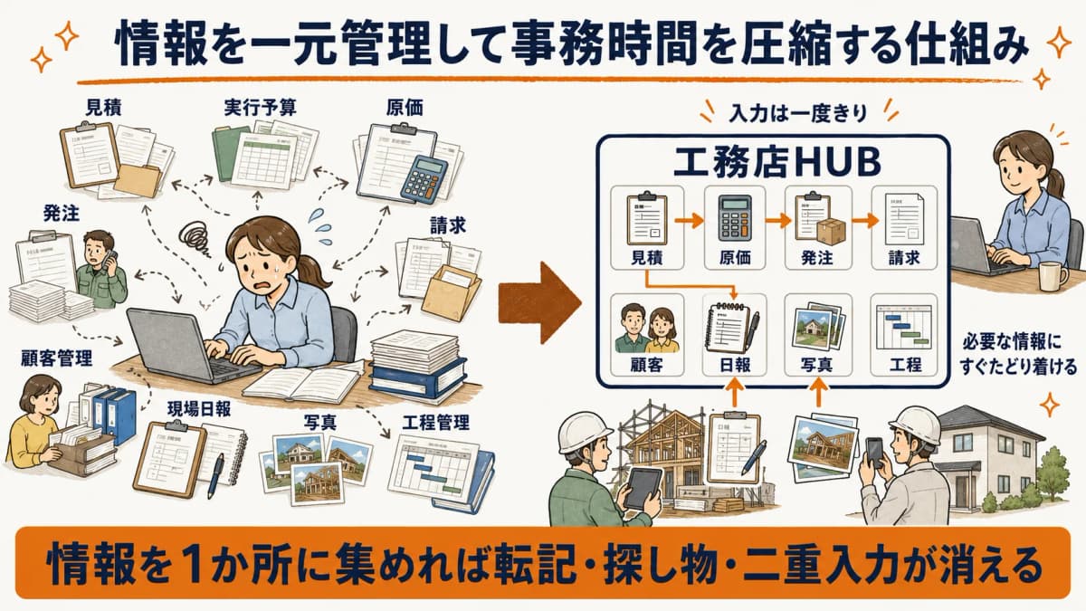 情報を一元管理して事務時間を圧縮する仕組み