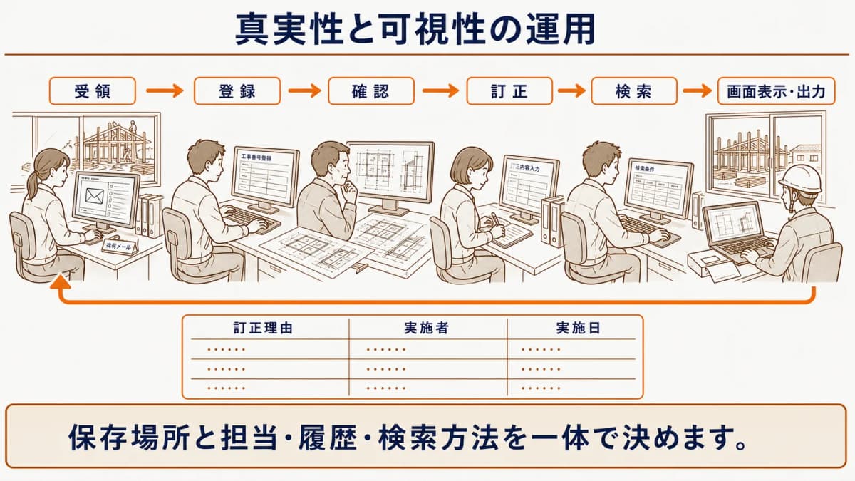 受領・登録・修正・確認と検索をつなぐ運用図