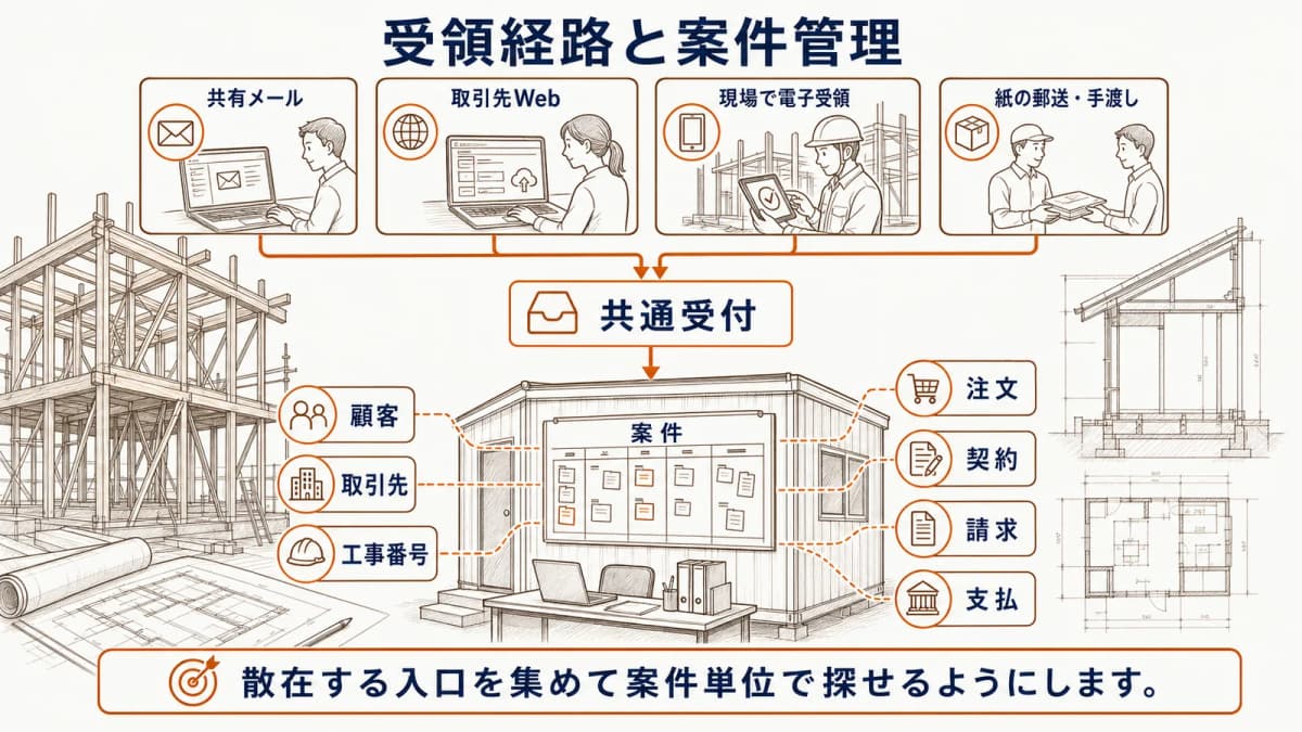 受領経路の棚卸しと案件・顧客・取引書類の関連図