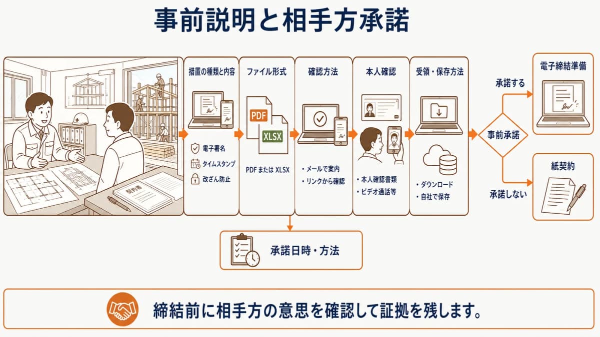 電磁的措置の事前説明・相手方承諾・紙手続きへの分岐