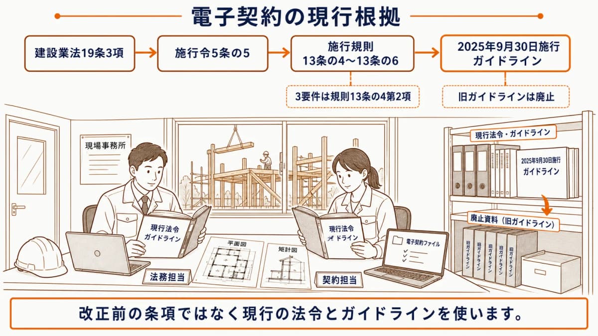 建設業法・施行令・施行規則・現行ガイドラインの関係