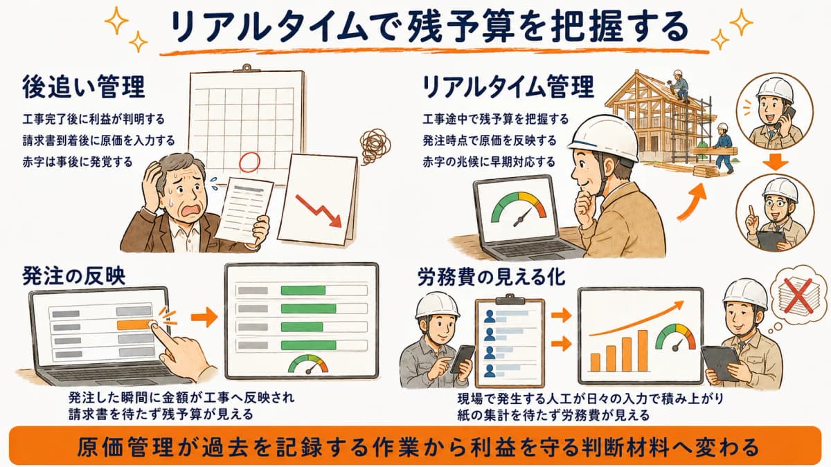 リアルタイムで原価を把握する仕組みの図