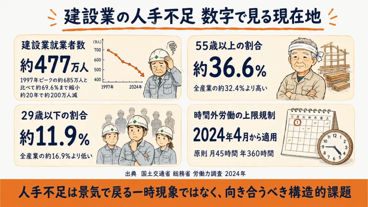 建設業の人手不足の現状を示す早見表のイメージ