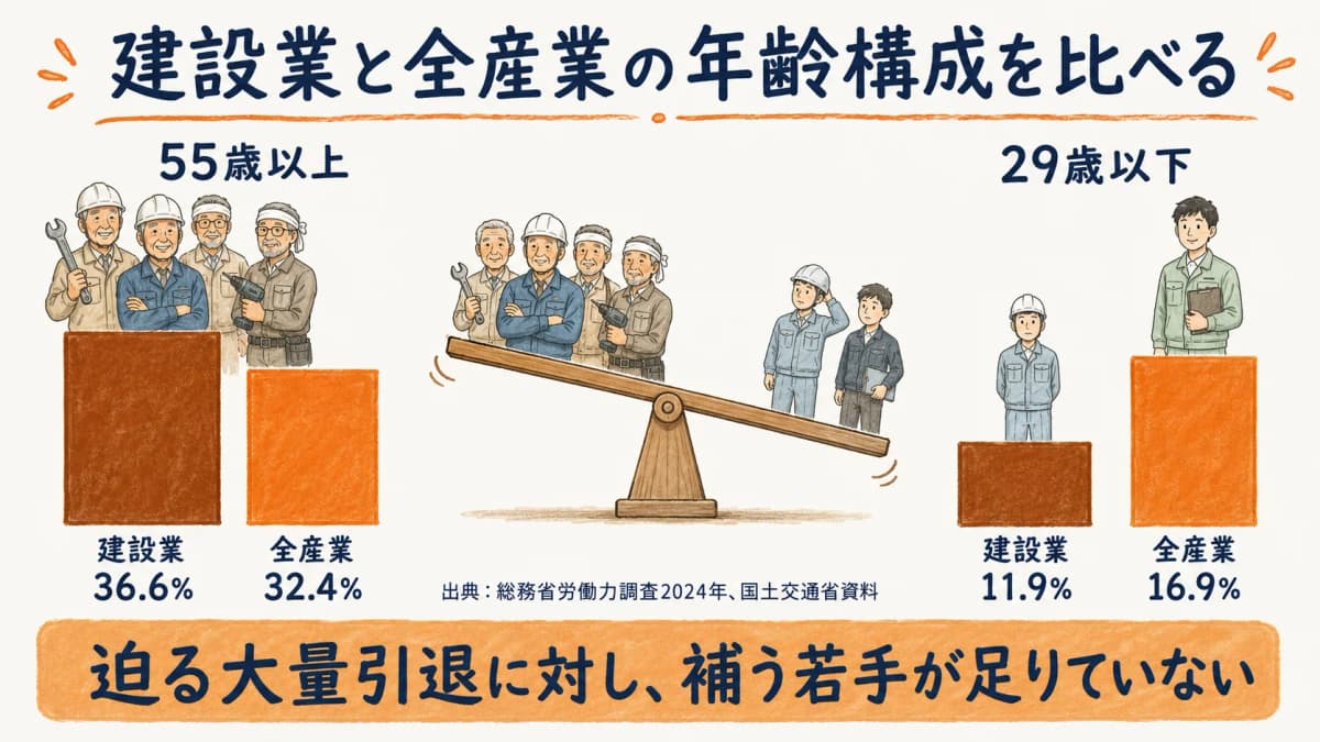 建設業と全産業の年齢構成を比較した図