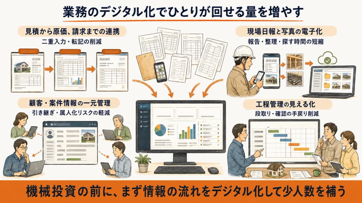 業務のデジタル化による省人化の領域を示す図