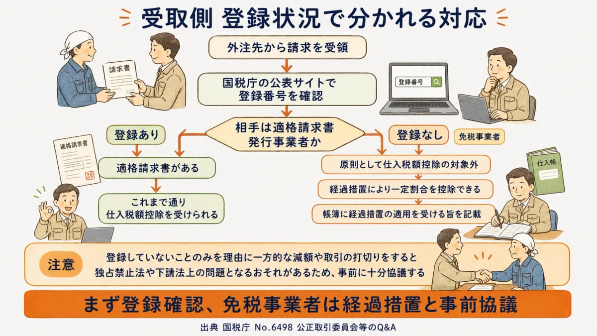 外注先の登録状況に応じた工務店の受取側対応フロー