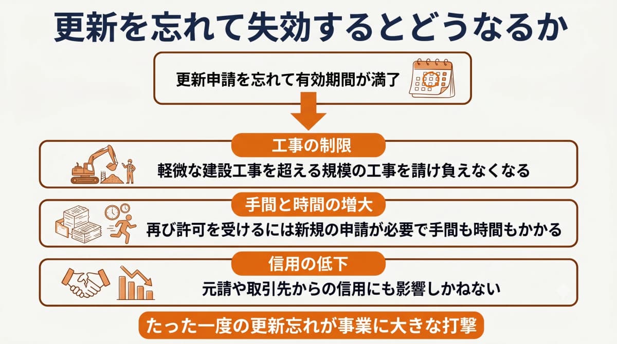 建設業許可の更新忘れ(失効)のリスク