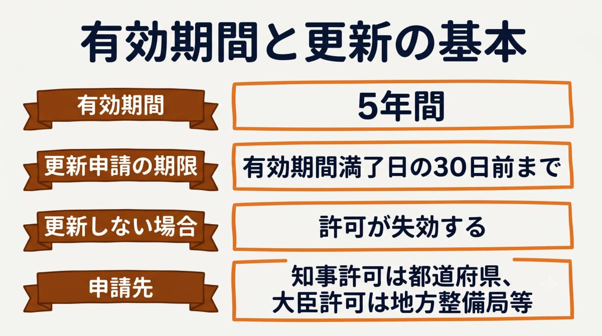 建設業許可の有効期間と更新の基本