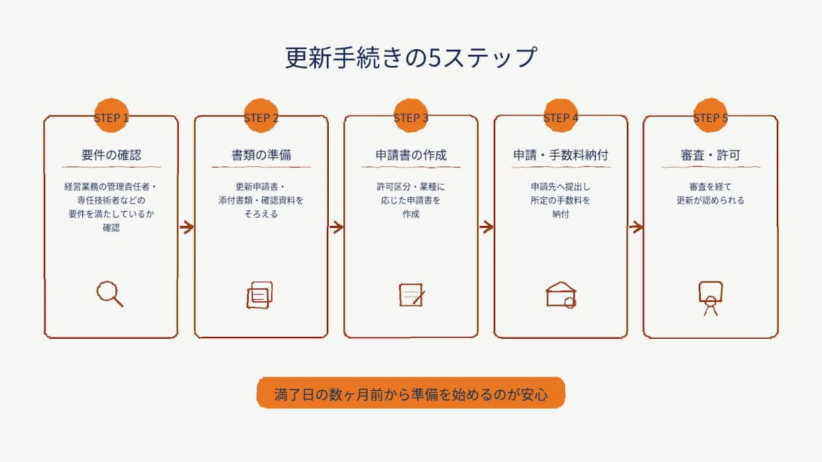更新手続きの5ステップ