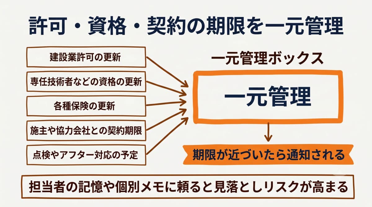 許可・資格・契約の期限の一元管理