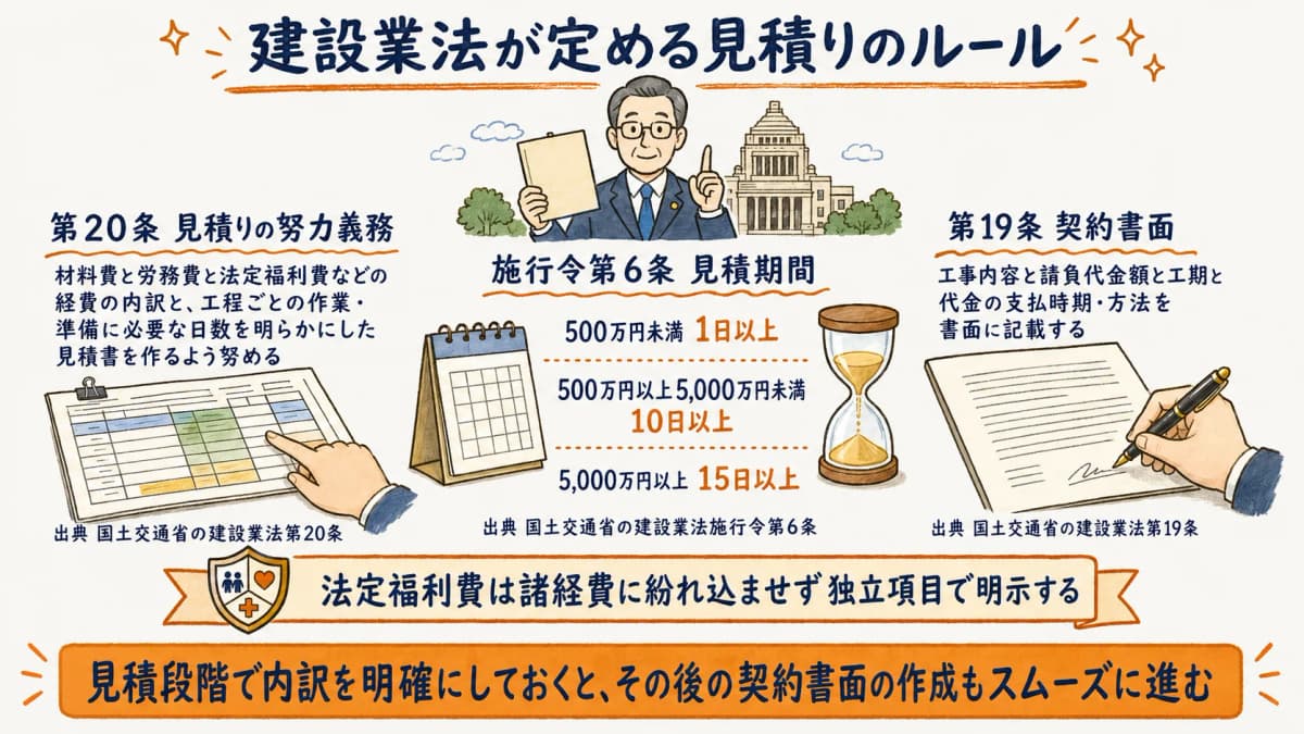 建設業法が定める見積りのルールを整理した図