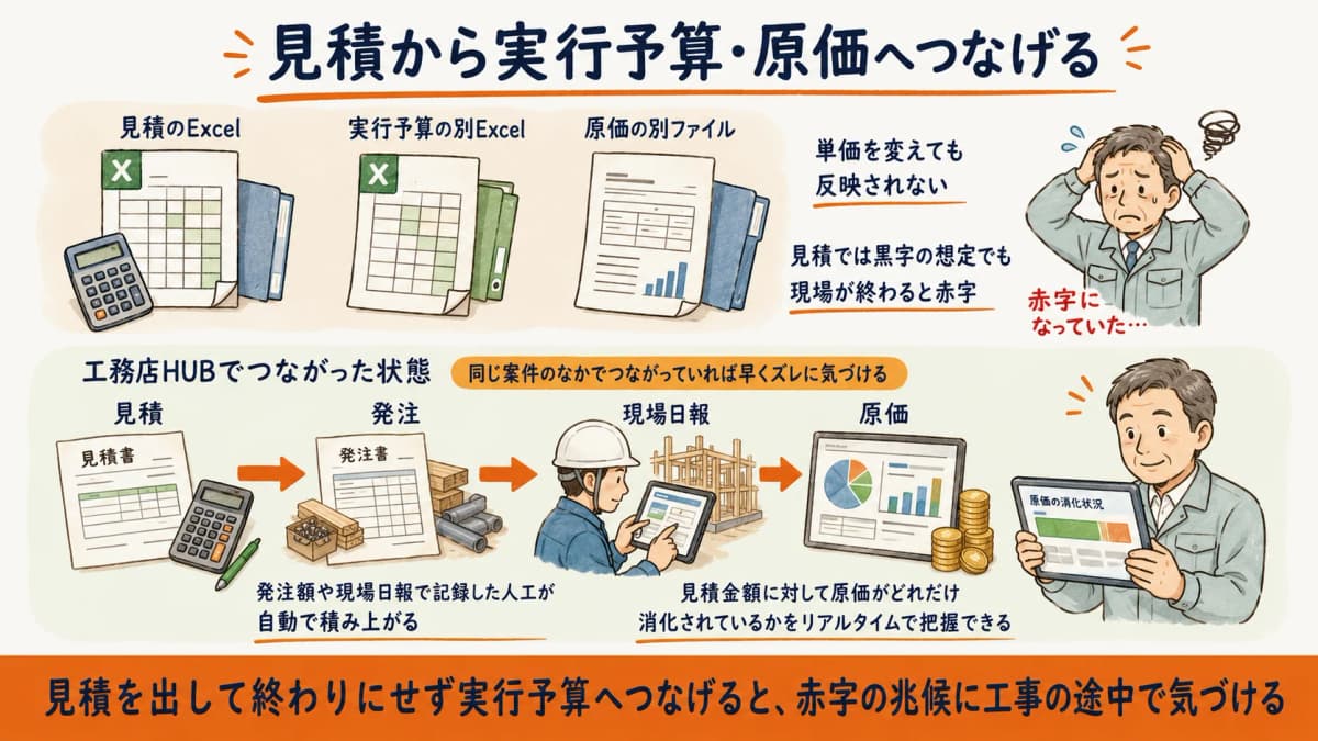 見積から実行予算・原価へつなげる流れの図