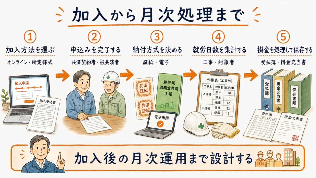 建退共への加入から就労日数集計と月次の掛金処理までを示す全体図