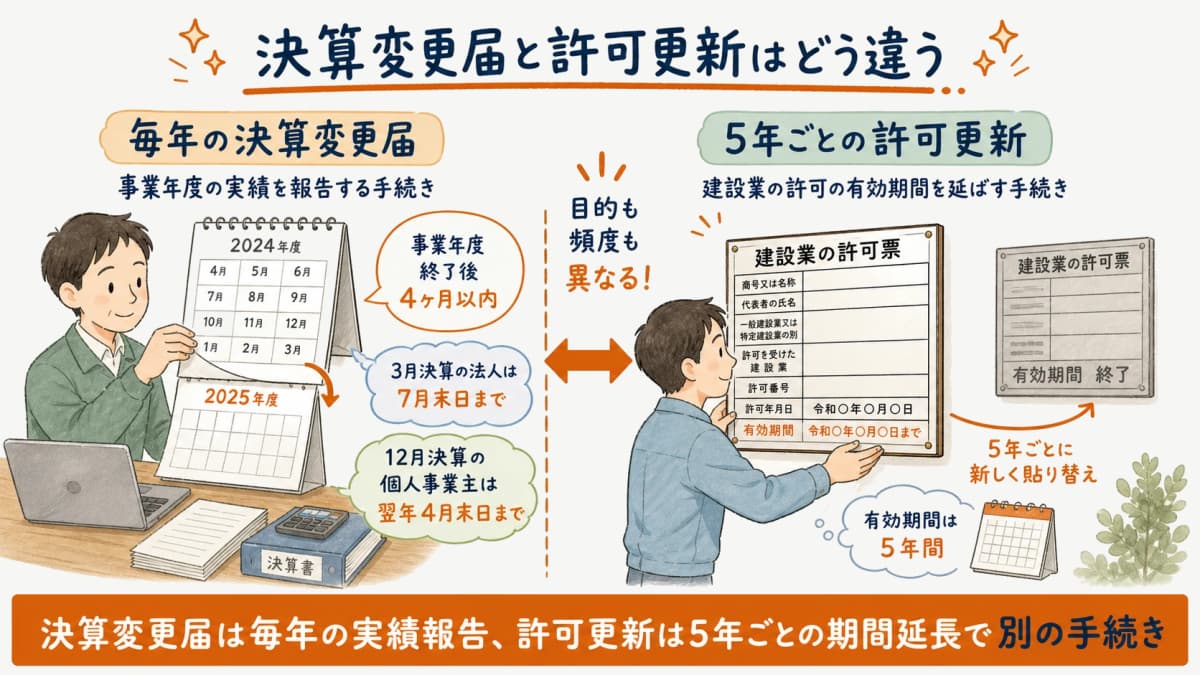 毎年の決算変更届と5年ごとの許可更新の違いを示した図