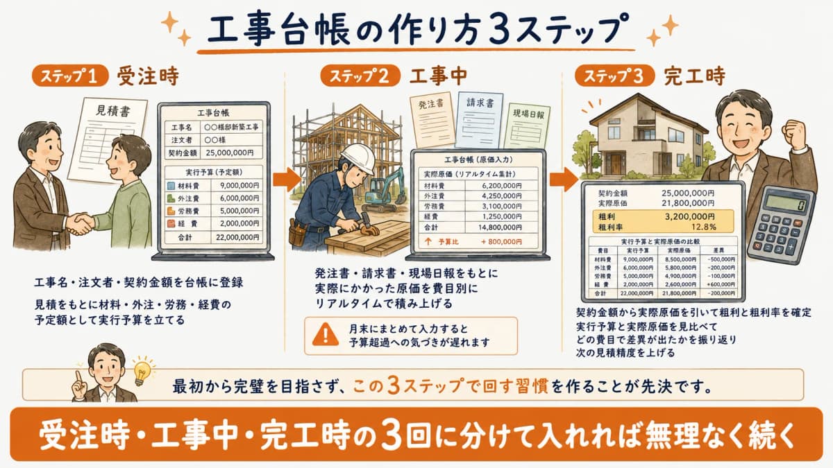 工事台帳の作り方3ステップ