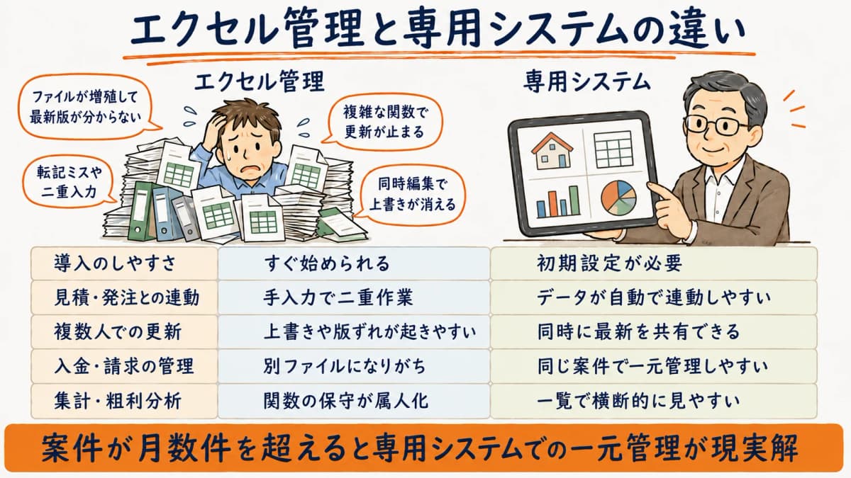 エクセル管理と専用システムの違い
