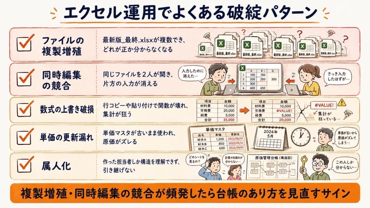 エクセル工事台帳でよくある破綻パターンを整理した表