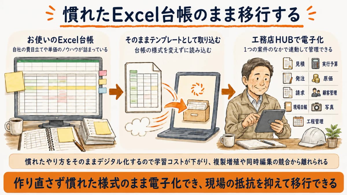 お使いのExcel台帳をそのまま取り込んで移行する流れの図