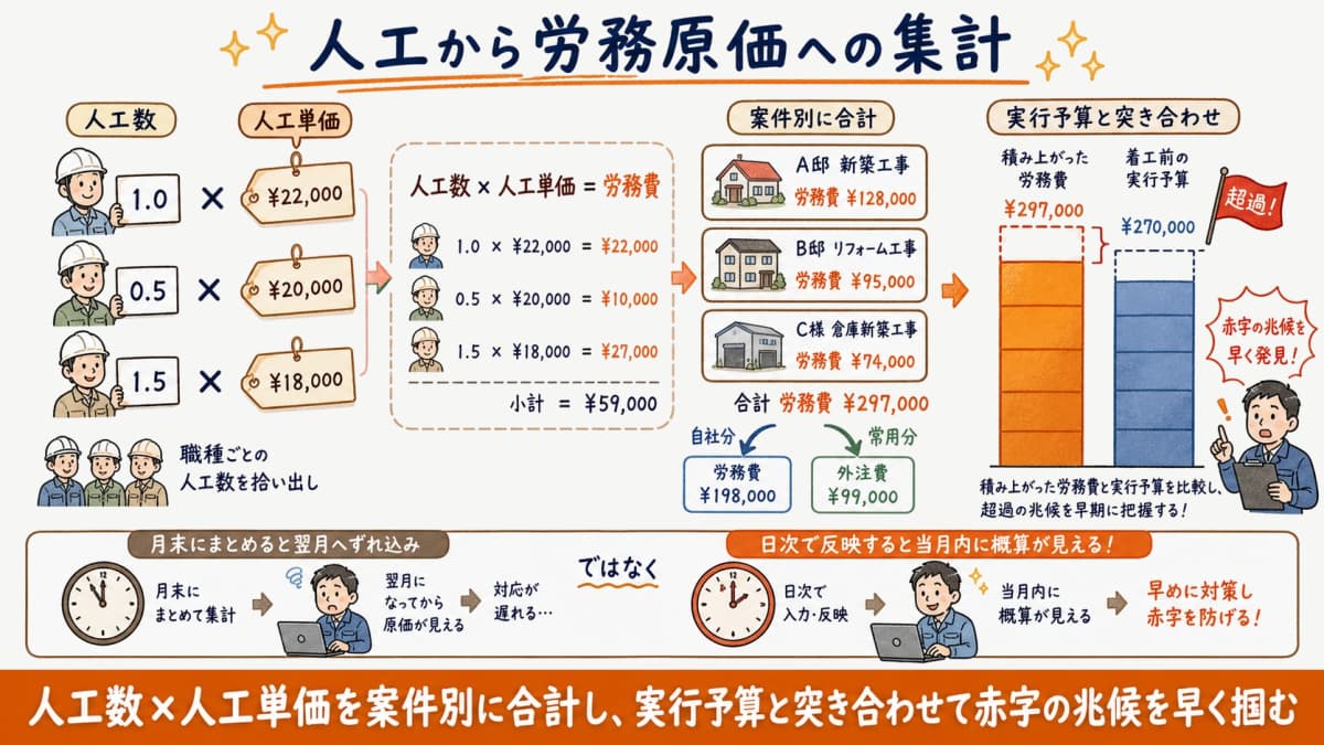 人工数×人工単価を案件別に合計し労務原価へ集計する流れ