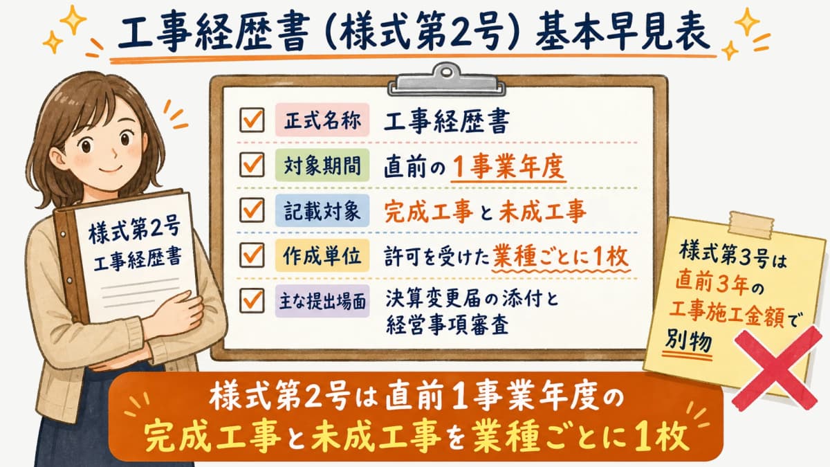 工事経歴書(様式第2号)の対象期間・記載対象・作成単位を示した基本早見表