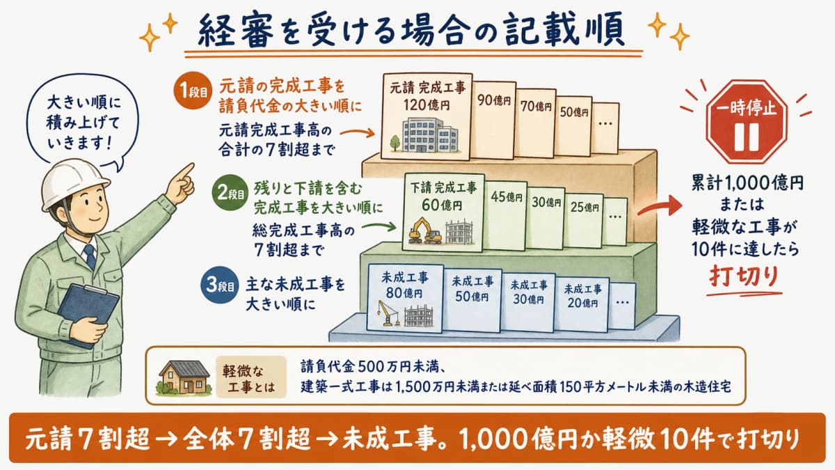 経営事項審査を受ける場合の工事経歴書の記載順(元請7割超→全体7割超→未成工事)のフロー図