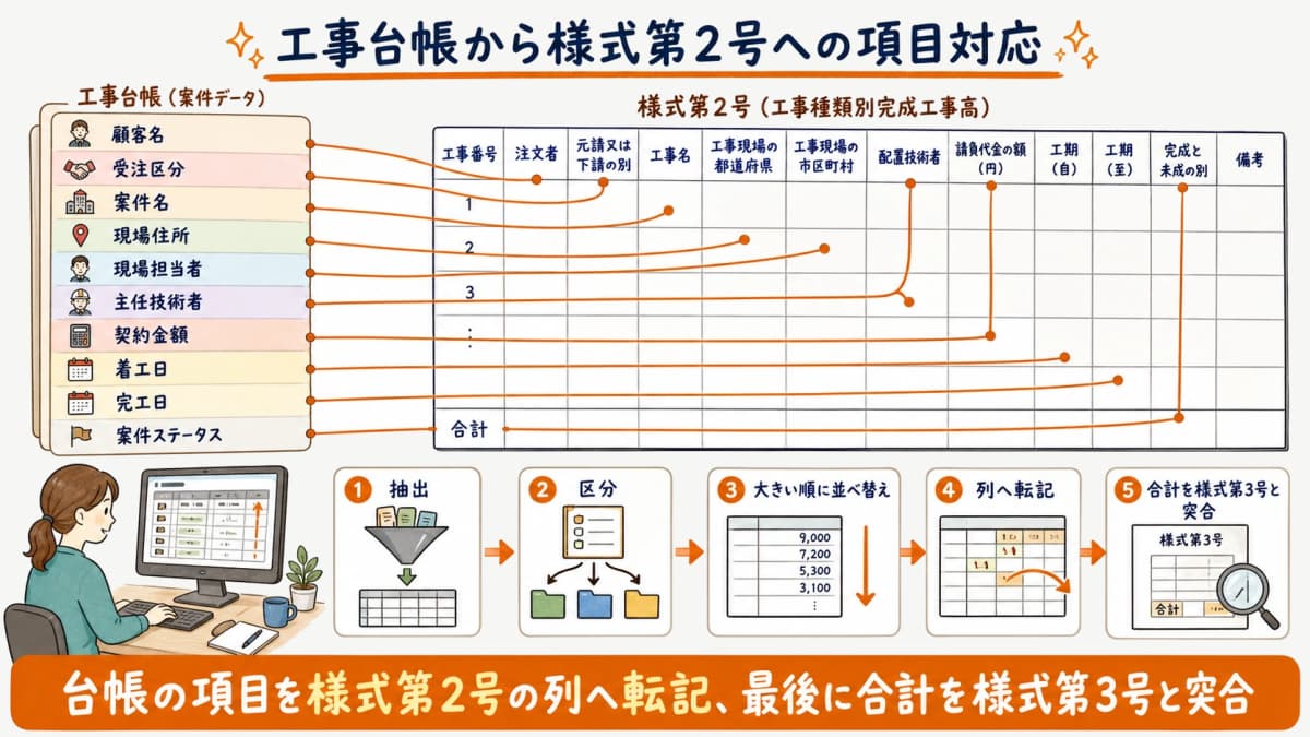 工事台帳・案件データの各項目を様式第2号の列へ対応させるマッピングの図