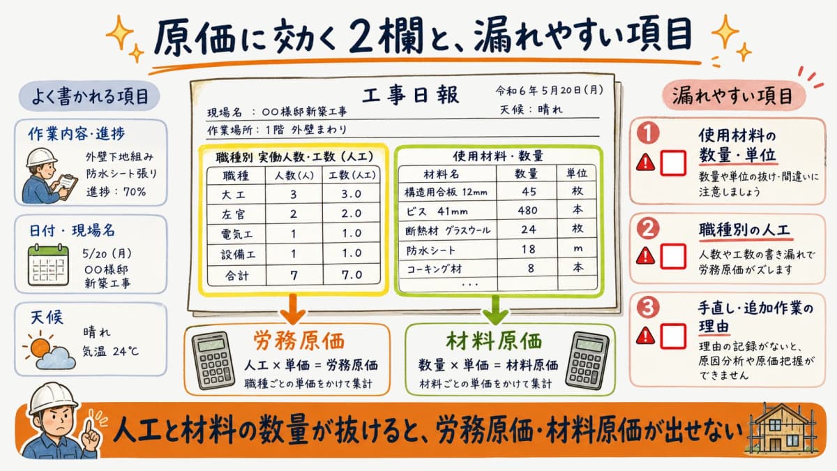 原価に直結する記載項目(人工・使用材料・数量)と漏れやすい項目