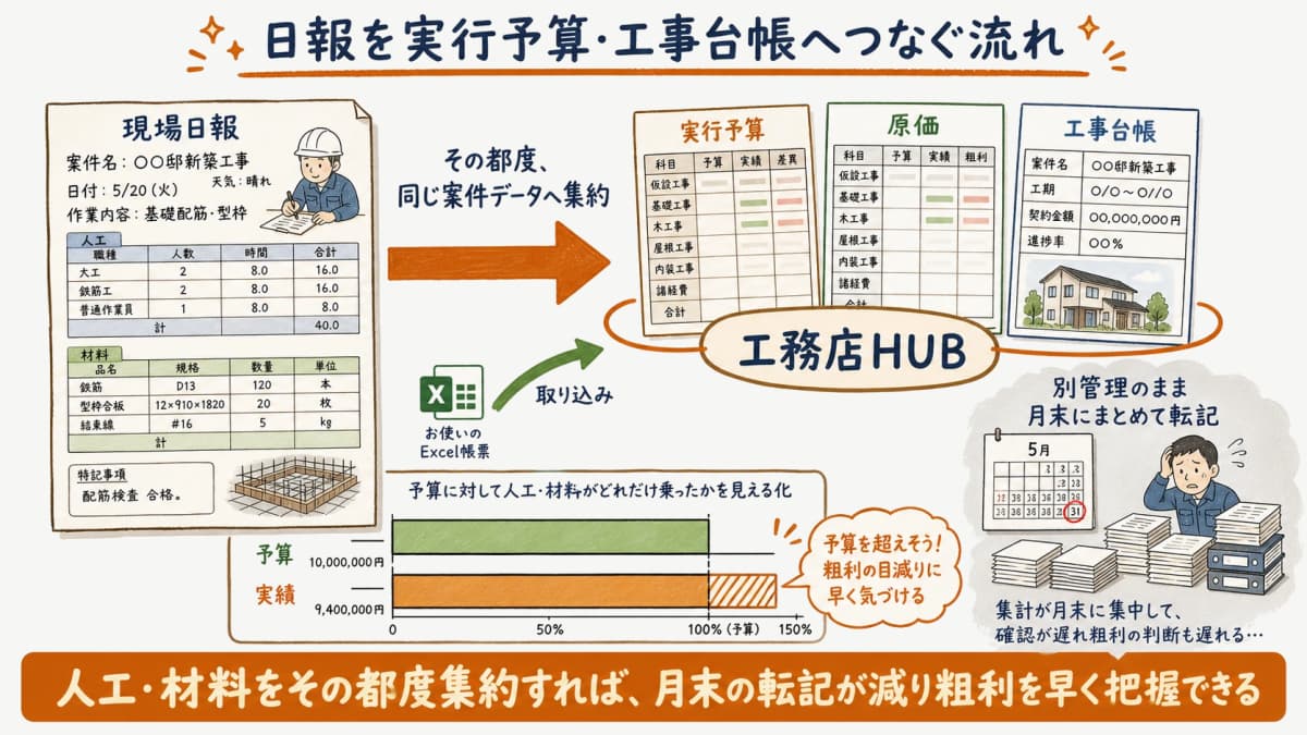 工事日報の人工・材料を実行予算・工事台帳へ集約し原価へつなぐ流れ