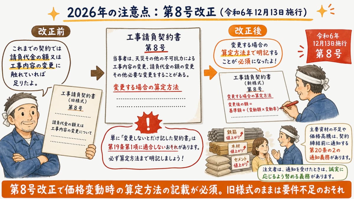 令和6年12月13日施行の第8号改正で価格変動時の算定方法が必須化した点を示す図