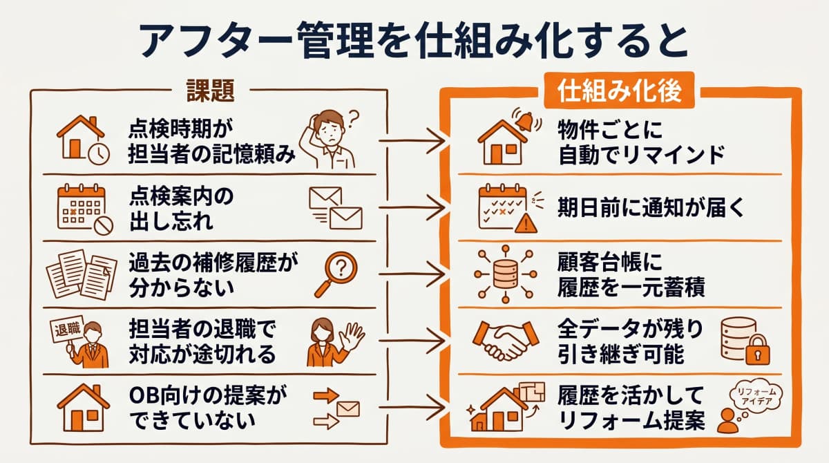 アフター管理の課題と仕組み化後の変化(Before-After比較)