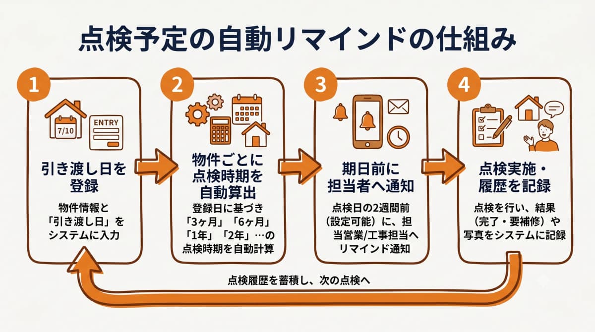 点検予定の自動リマインドの仕組み(引き渡し日登録〜履歴記録の4ステップ)