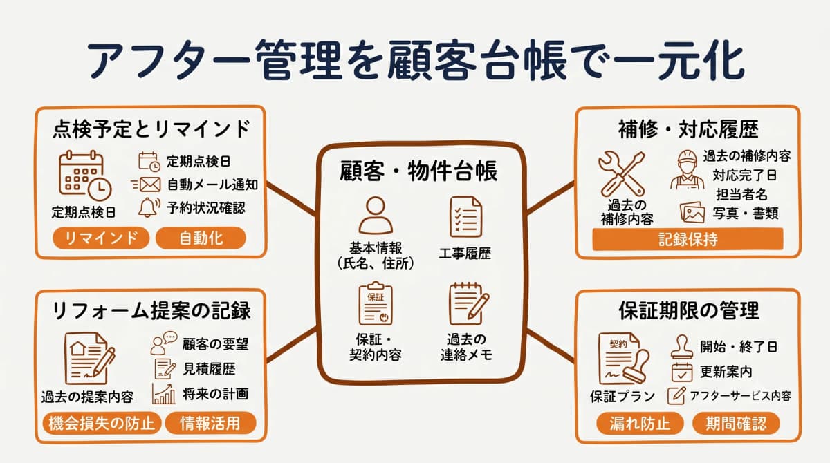 アフター管理を顧客台帳で一元化する構成図