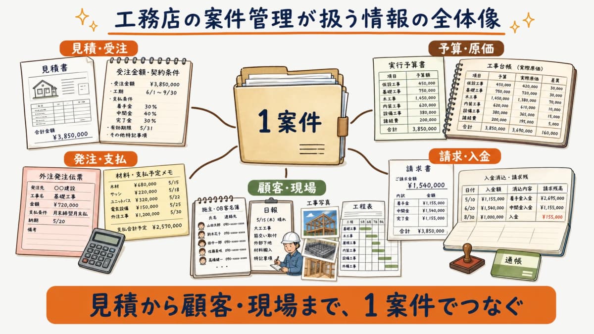 工務店の案件管理が対象とする見積から顧客・現場までの情報の全体像