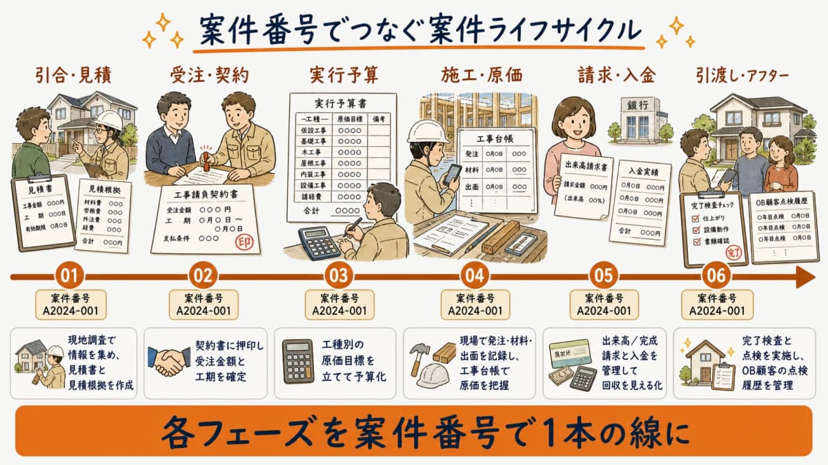 引合から引渡しまで案件番号でつなぐ工務店の案件ライフサイクル