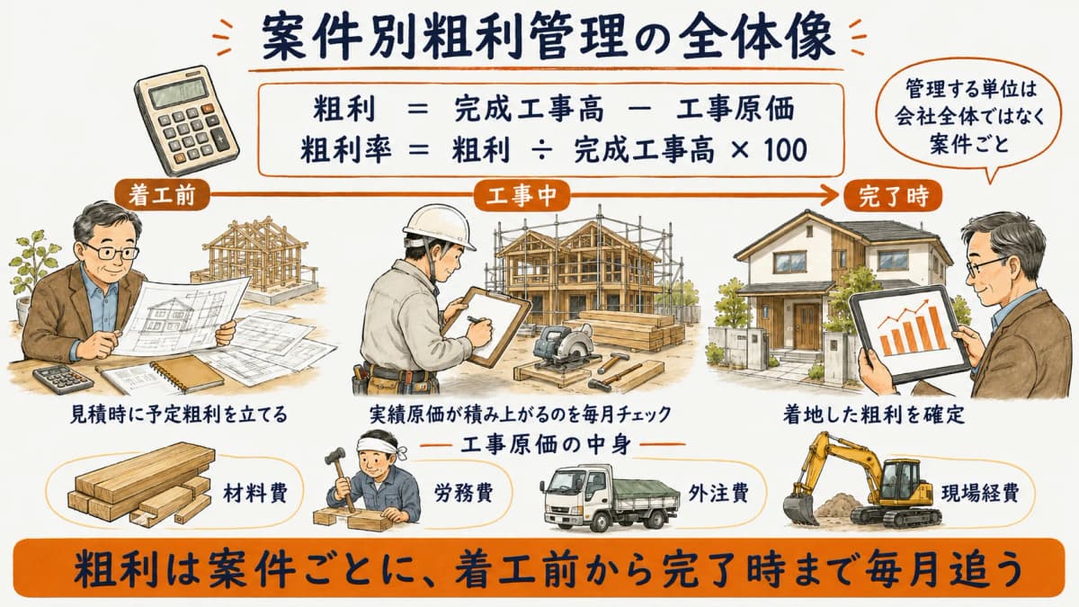 案件別粗利管理の全体像を示す図解