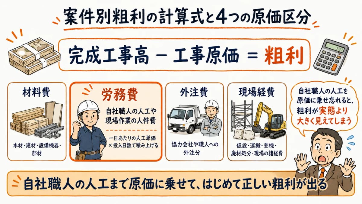 案件別粗利の計算式と原価区分を示す図解