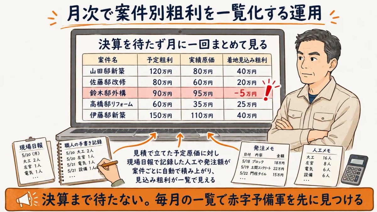 月次で案件別粗利を一覧化する運用イメージの図解