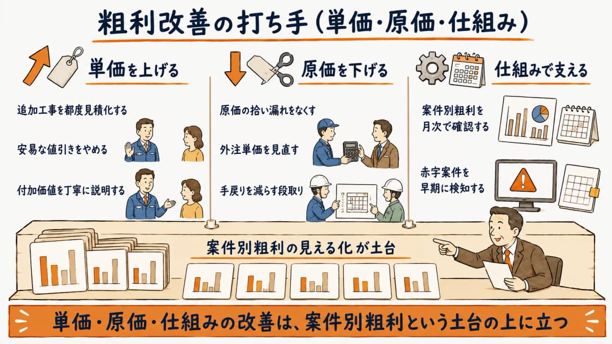 粗利改善の打ち手を単価・原価・仕組みで整理した図解