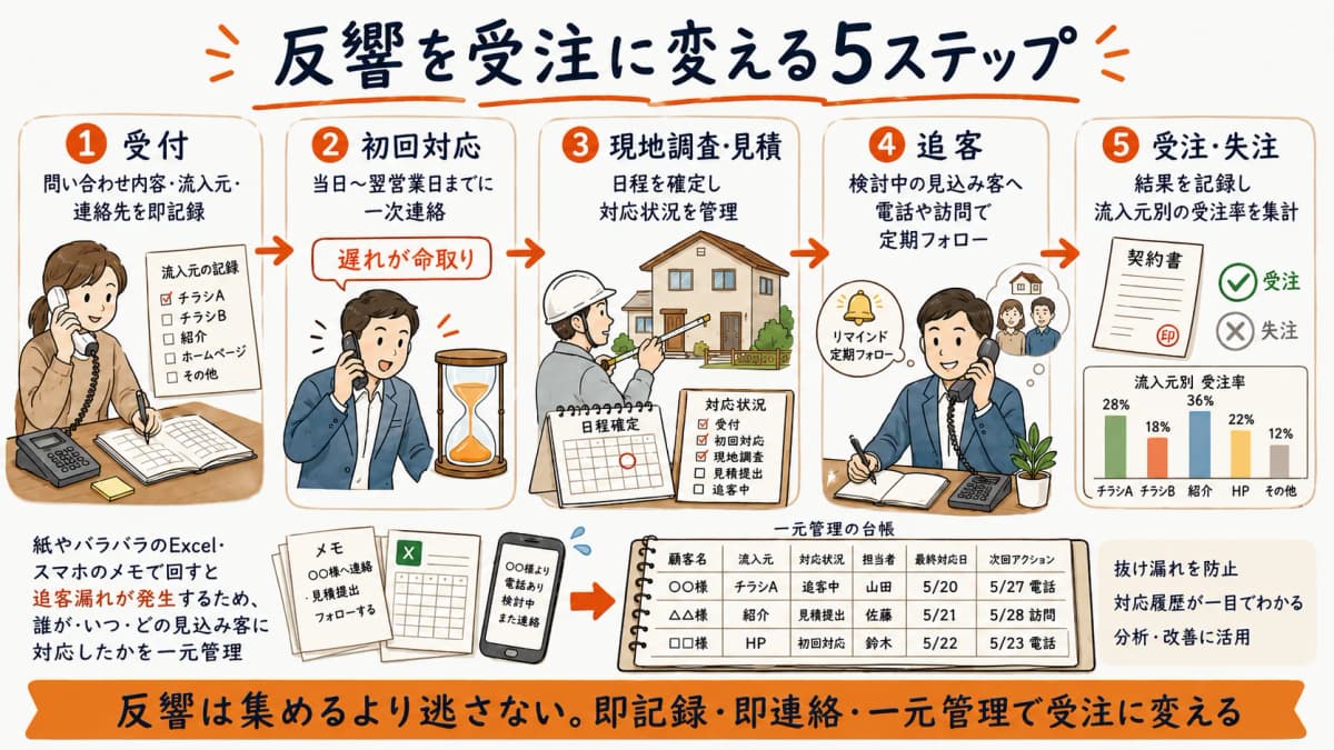 反響を受注に変える5ステップの管理フロー図