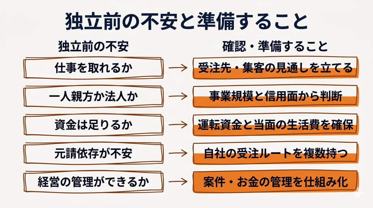 独立前の不安と準備すること