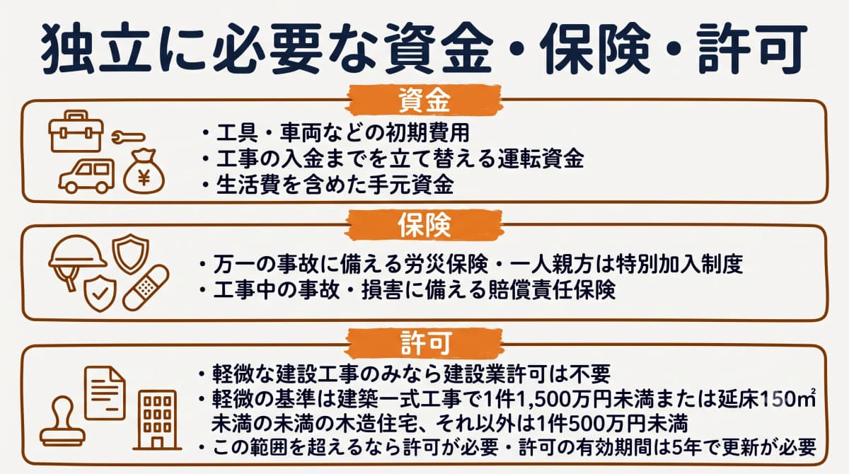独立に必要な資金・保険・許可