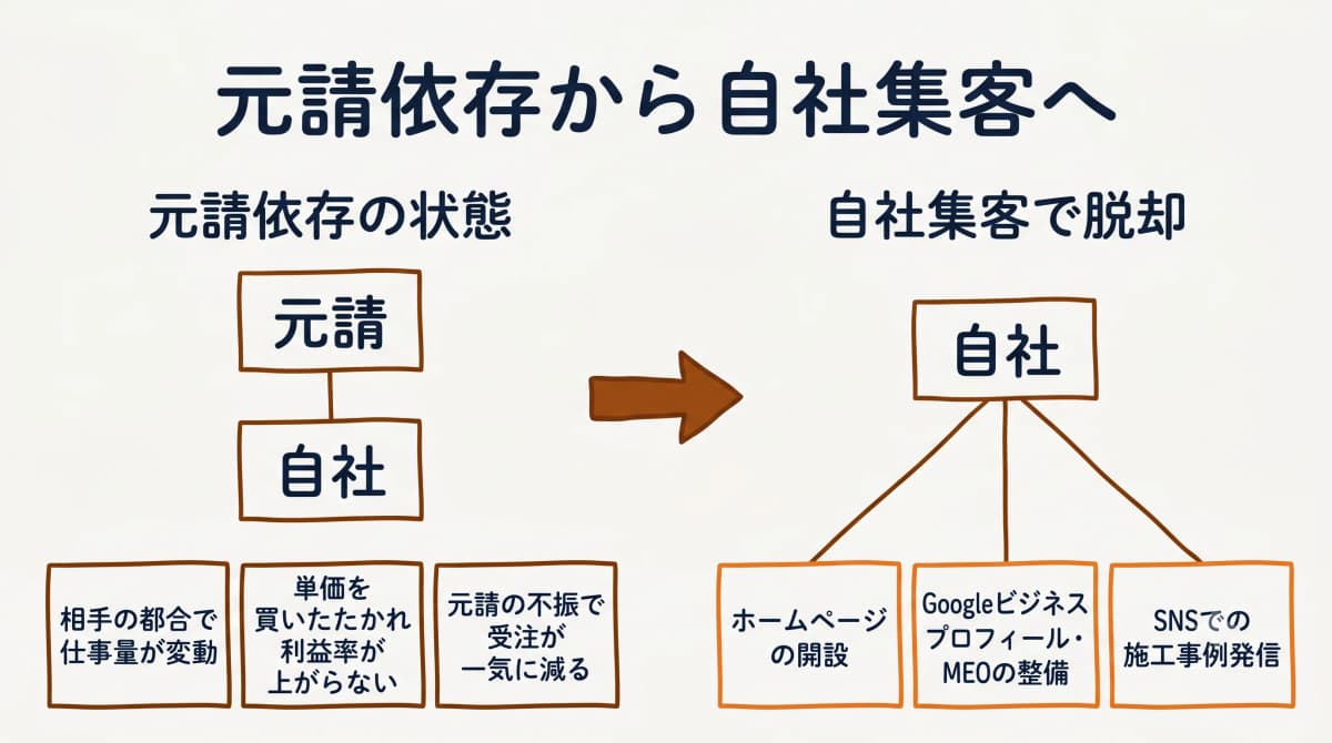 元請依存から自社集客への脱却