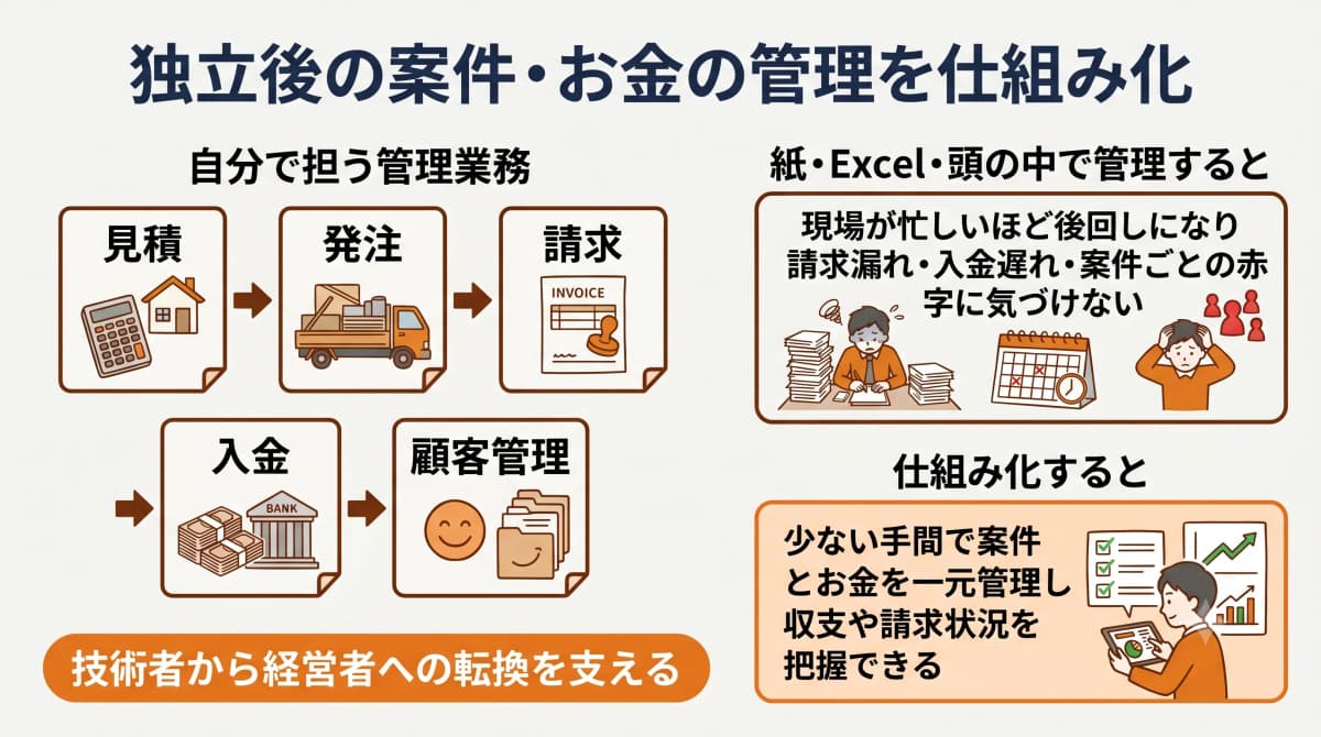 独立後の案件・お金の管理を仕組み化