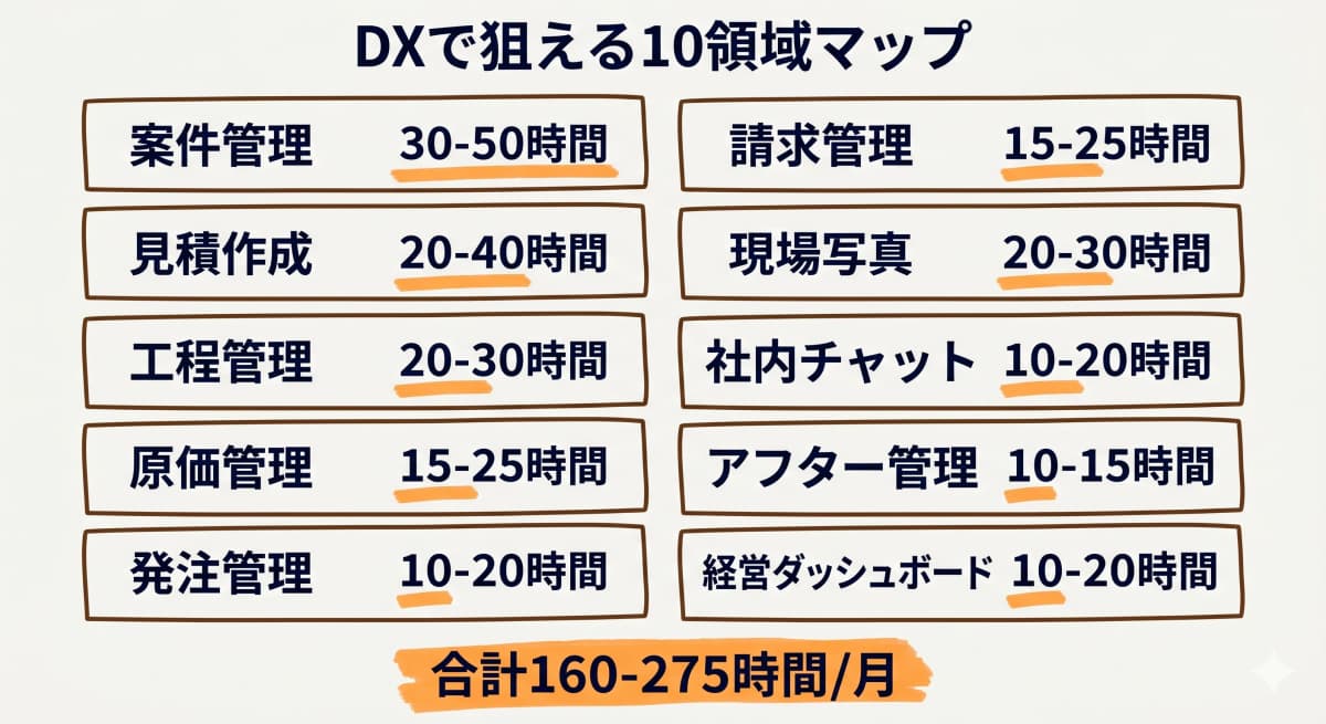 DXで狙える10領域マップ
