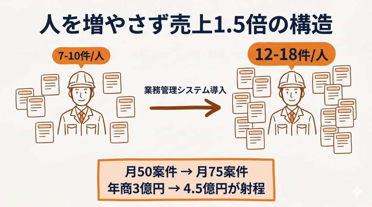 人を増やさず売上20%UPの構造