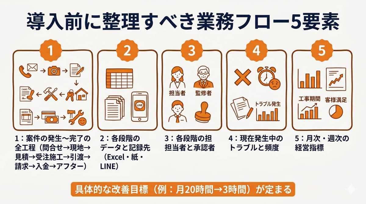 導入前に整理すべき業務フロー5要素