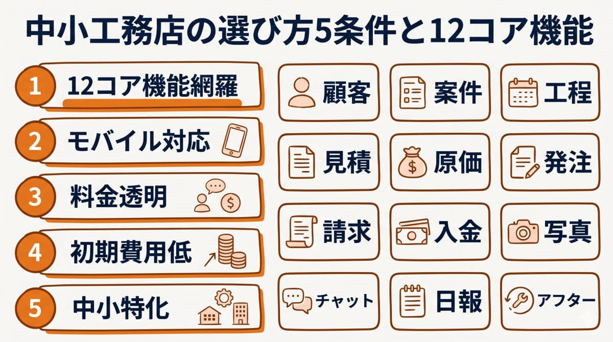 中小工務店の5条件と12コア機能