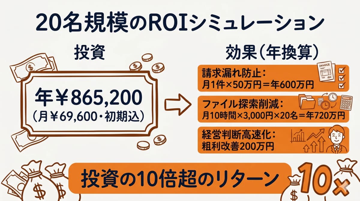 20名規模のROIシミュレーション