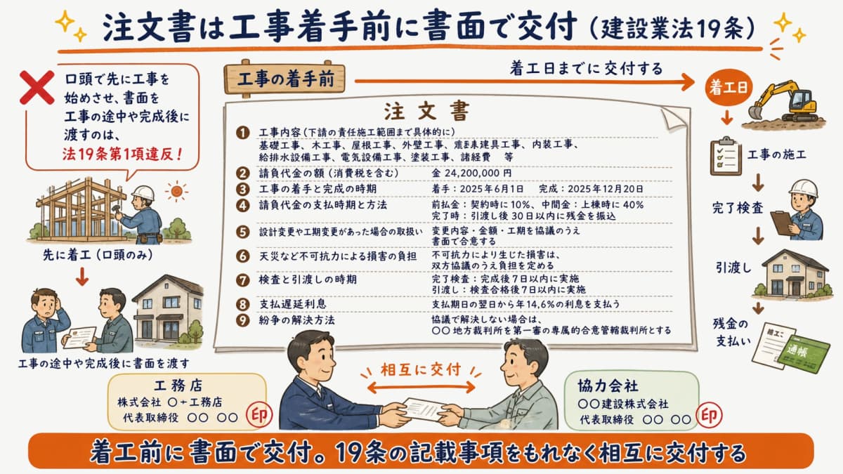 協力会社への注文書を工事着手前に書面で交付する建設業法19条の実務